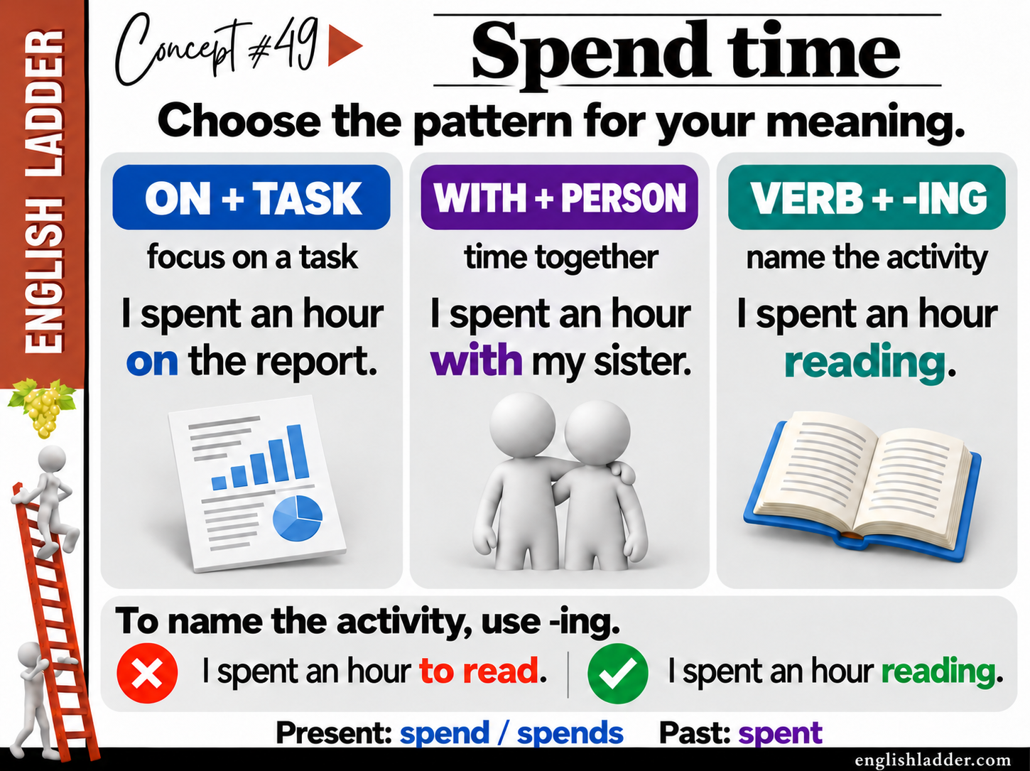 Original concept 49 graphic: Spend time: on, with, or -ing?.